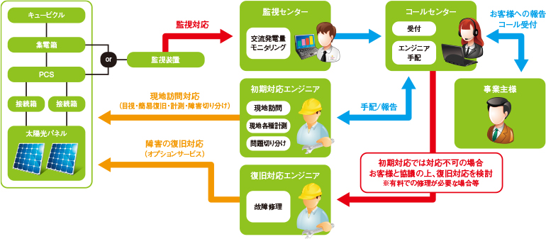 保守サービス